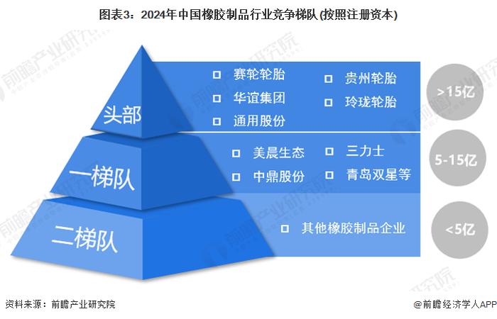 2024年中国橡胶制品行业竞争格局分析 山东区域竞争优势较强【组图】