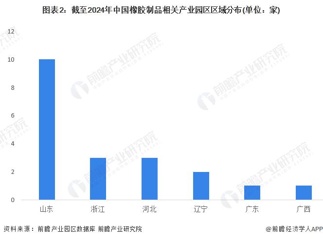 2024年中国橡胶制品行业竞争格局分析 山东区域竞争优势较强【组图】