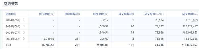 现房销售3.3亿元，荔源雅苑拿下8月深圳单盘销冠