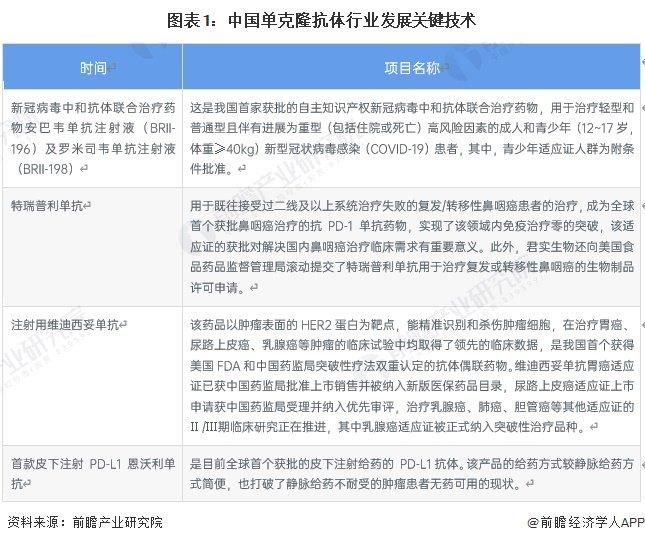 2024年中国单克隆抗体行业技术发展情况分析 专利累计超过4.2万项【组图】