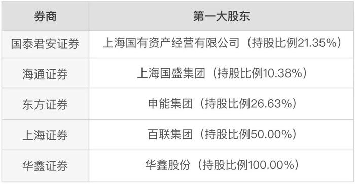 国泰君安吃下海通证券，上海国资成了最大赢家