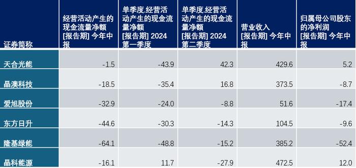 光伏严冬，天合光能为什么砍不掉这笔巨额支出？