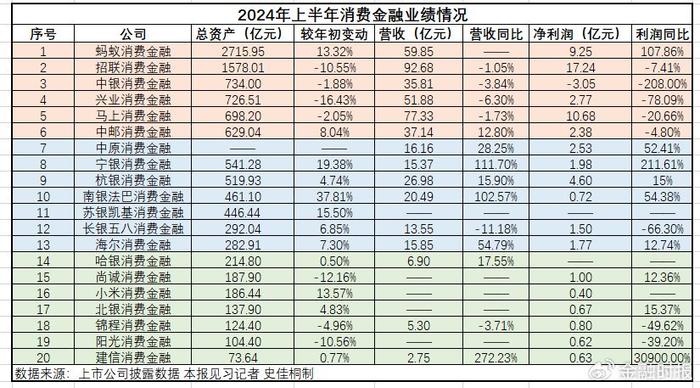 上半年消费金融业绩揭秘：谁在追赶，谁在崛起？