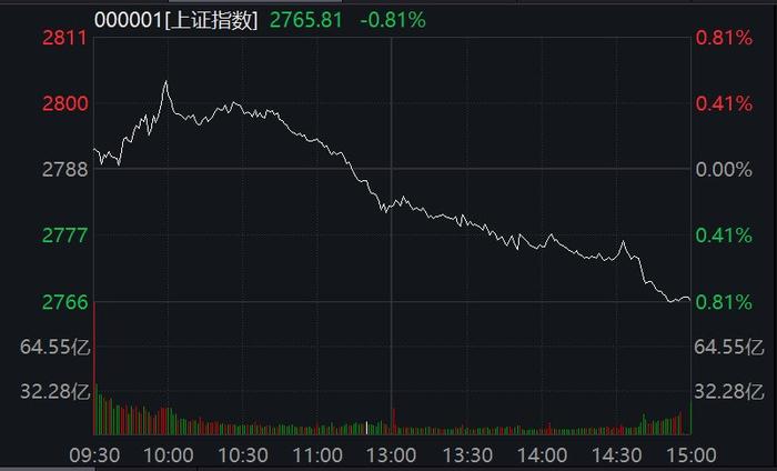 沪指跌0.81%再创阶段新低 深圳华强17天16板