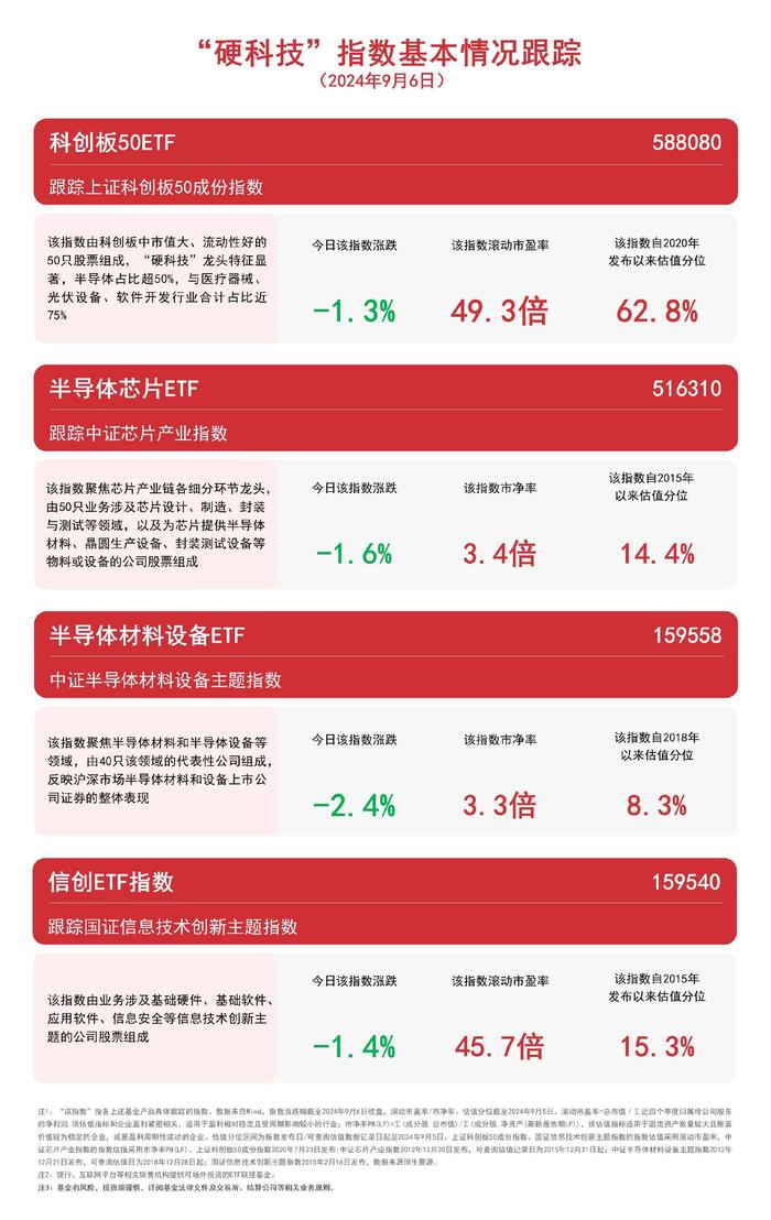 “硬科技”指数下行，科创板50ETF（588080）、信创ETF指数（159540）等产品受市场关注