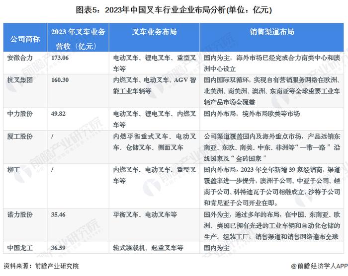 【行业深度】洞察2024：中国叉车行业竞争格局及市场份额(附市场集中度、企业竞争力分析等)