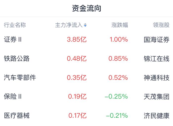 A股开盘速递 | A股高开低走 沪指稍强涨0.18% 医药商业持续活跃