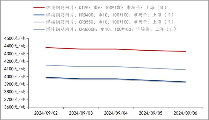 Mysteel周报：上海钢筋网片价格整体宽幅下跌 预计下周价格或窄幅震荡调整（8.30-9.6）