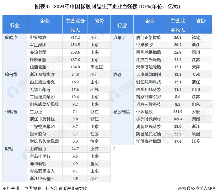 2024年中国橡胶制品行业竞争格局分析 山东区域竞争优势较强【组图】