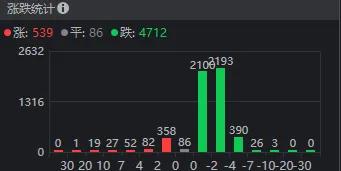 超4700家下跌，沪指再创新低！和今天券商大涨有无关系？