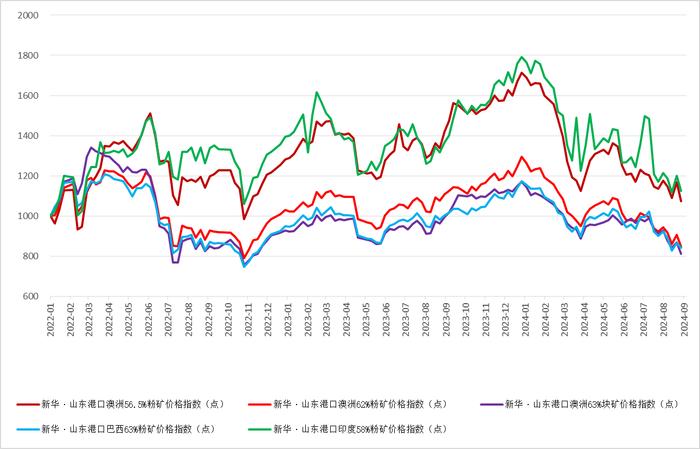 新华指数|9月3日当周山东港口铁矿石价格指数弱势运行