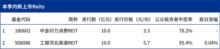 数说REITs | 市场观察之季度回顾期刊（2024年2季度）