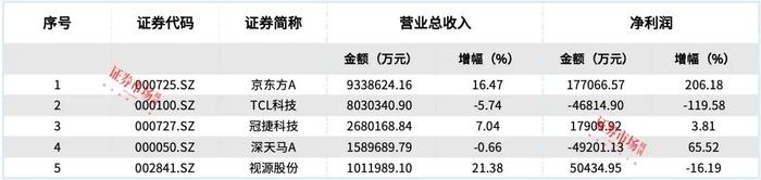 光学光电子龙头京东方A业绩增长，拟IPO公司晶华光学已完成两轮问询