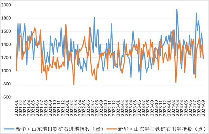 新华指数|9月3日当周山东港口铁矿石价格指数弱势运行