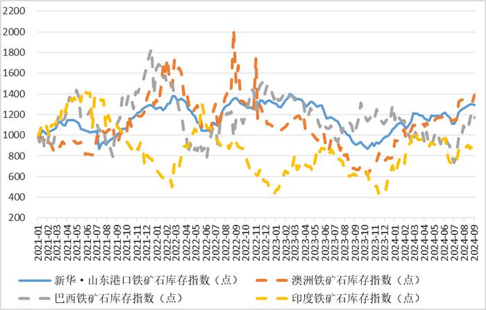 新华指数|9月3日当周山东港口铁矿石价格指数弱势运行