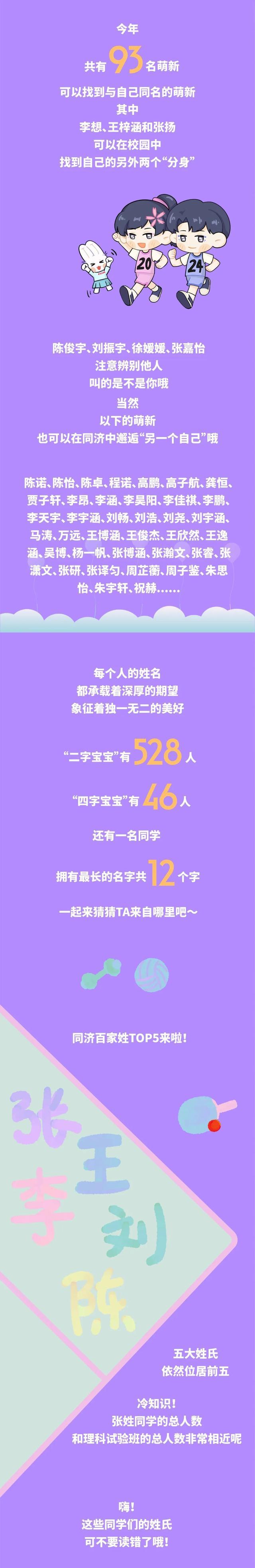 最小15岁！同济大学2024本科新生大数据出炉