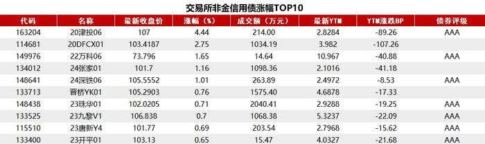 本周净回笼11916亿为今年周度最高，10年国债收益率围绕2.13%窄幅震荡