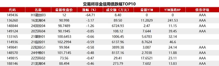 本周净回笼11916亿为今年周度最高，10年国债收益率围绕2.13%窄幅震荡