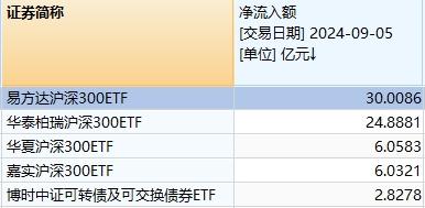 ETF规模速报 | 大资金再出手！4只沪深300ETF昨日合计净流入超66亿元