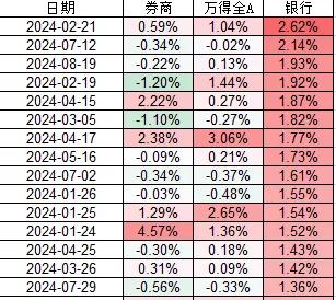 超4700家下跌，沪指再创新低！和今天券商大涨有无关系？