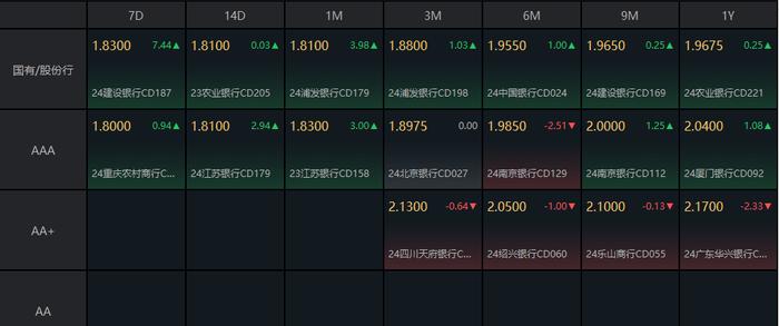 本周净回笼11916亿为今年周度最高，10年国债收益率围绕2.13%窄幅震荡