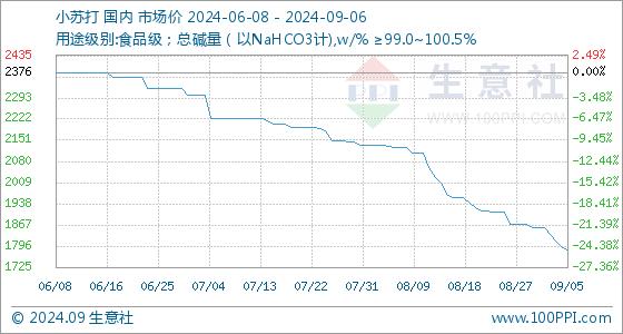 9月6日生意社小苏打基准价为1785.00元/吨