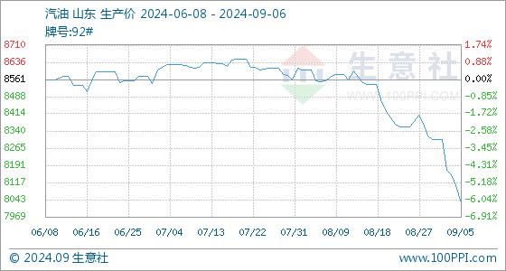 9月6日生意社汽油基准价为8031.40元/吨