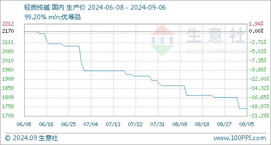 9月6日生意社轻质纯碱基准价为1750.00元/吨