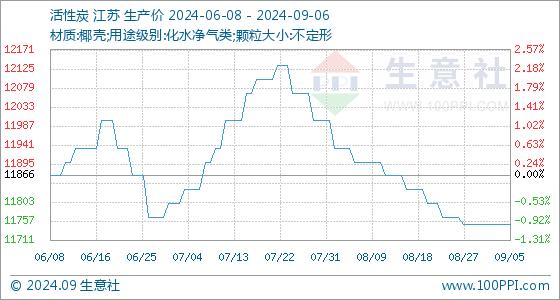 9月6日生意社活性炭基准价为11750.00元/吨