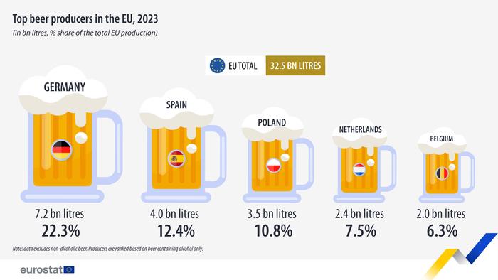 欧盟统计局：2023年欧盟国家共生产343升啤酒