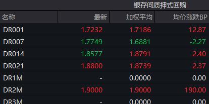 本周净回笼11916亿为今年周度最高，10年国债收益率围绕2.13%窄幅震荡