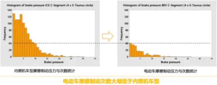 为什么某些新能源车又用上了鼓刹？