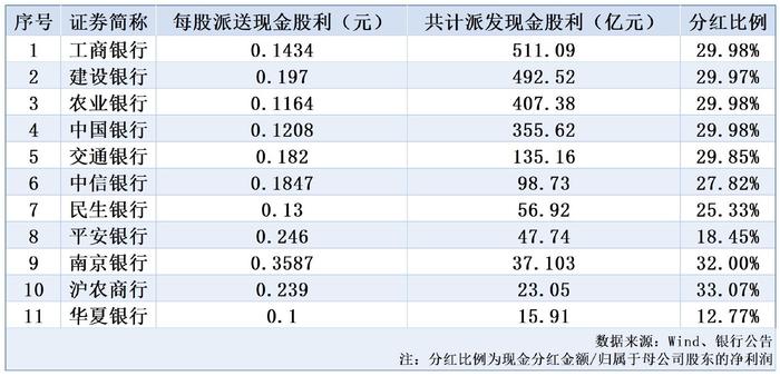 11家上市银行拟中期分红2181亿元，分红比例最高达33%