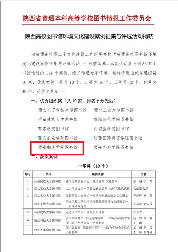 西译图书馆荣获陕西高校图书馆环境文化建设优秀案例征集活动多个奖项