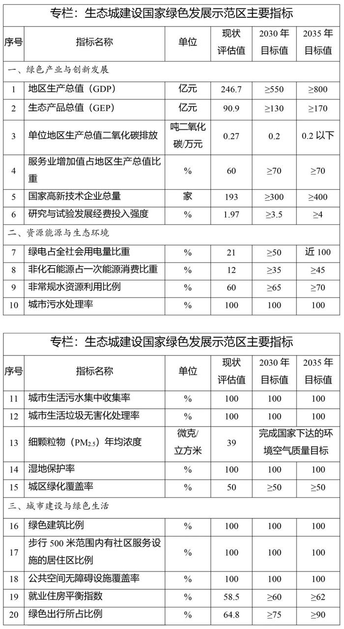 中新天津生态城建设国家绿色发展示范区实施方案印发实施