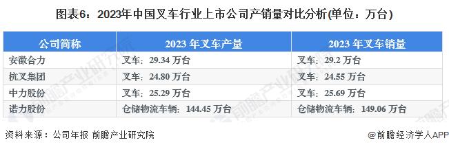 【行业深度】洞察2024：中国叉车行业竞争格局及市场份额(附市场集中度、企业竞争力分析等)