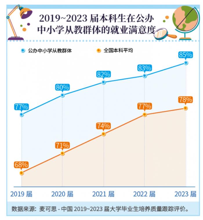 为何偏爱教师职业？公办中小学任教毕业生85%对工作满意，学历上移现象显现