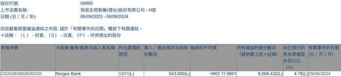 Norges Bank减持荣昌生物(09995)54.3万股 每股作价约11.96港元