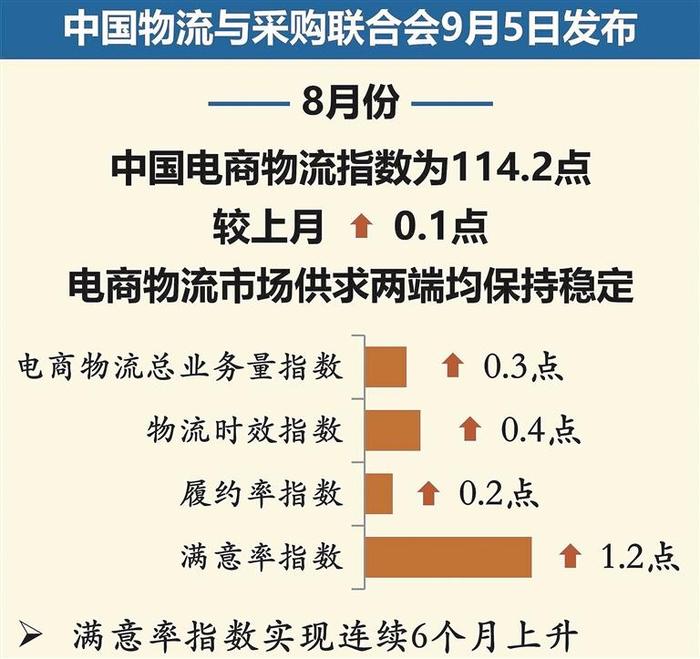 8月中国电商物流指数114.2点