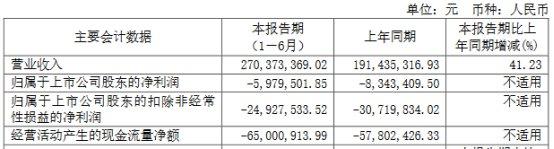 灿瑞科技上半年亏损 2022上市募21.7亿2023净利降93%