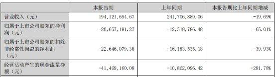 华蓝集团上半年增亏 2021年上市募资4.2亿太平洋保荐