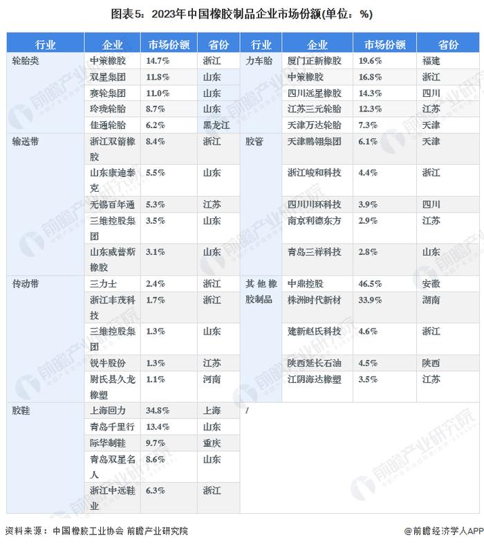 2024年中国橡胶制品行业竞争格局分析 山东区域竞争优势较强【组图】