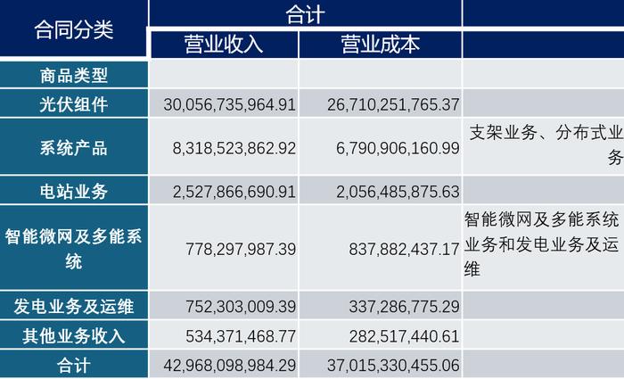 光伏严冬，天合光能为什么砍不掉这笔巨额支出？