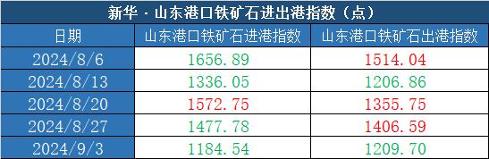 新华指数|9月3日当周山东港口铁矿石价格指数弱势运行