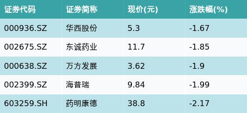 广发创新药ETF(515120)下跌1.95%，CRO/CMO主题走弱，华西股份下跌1.67%