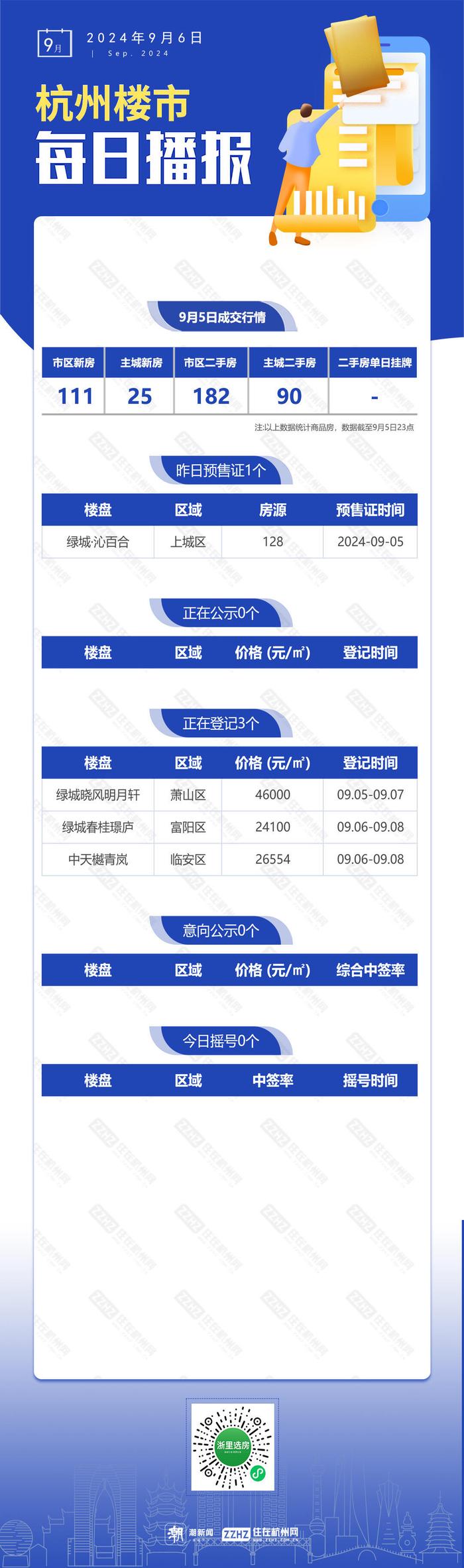 9月6日，杭州新房1盘预售，3盘报名中