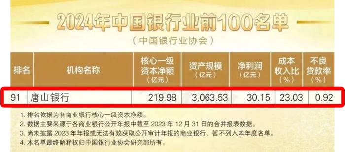 唐山银行入选2024年中国银行业前100强榜单