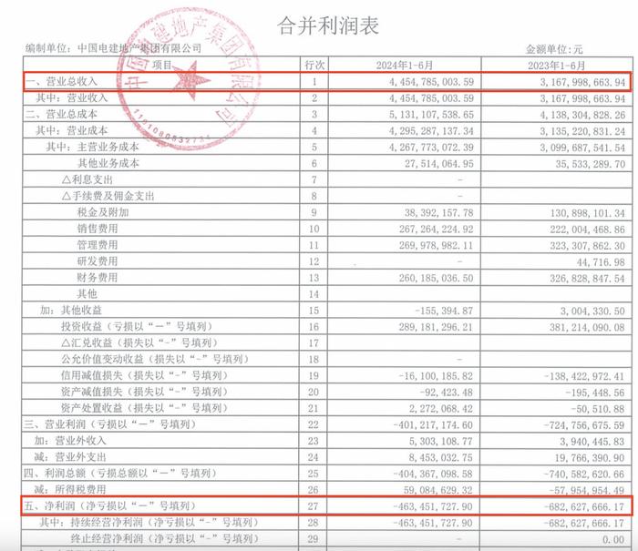 中国电建地产上半年净亏损4.63亿元，董秘变更为杜孟官｜中报拆解