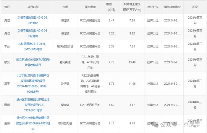 北京今年第三批拟供地清单公布！海淀上地等7个地块拟本月供应！