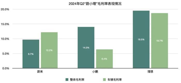 “蔚小理”二季报大PK：营收、销量均大涨，理想季度交付首超10万辆